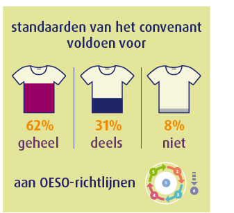 Standaarden van het convenant voldoen voor geheel/deels/niet aan OESO-richtlijnen