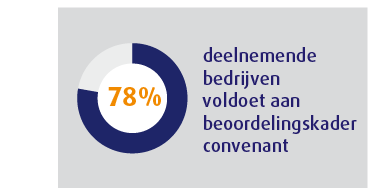 Deelnemende bedrijven voldoet aan beoordelingskader convenant