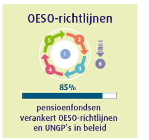 OESO-richtlijnen