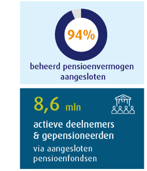 Beheer pensioenvermogen / actieve deelnemers & gepensioneerden