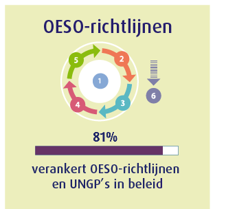 OESO-richtlijnen