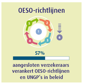 OESO-richtlijnen