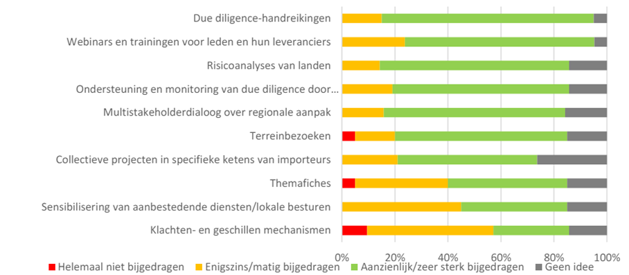 Uit onderzoek blijkt dat deze acties als volgt gewaardeerd zijn in hun bijdragen aan de doelstellingen van het convenant